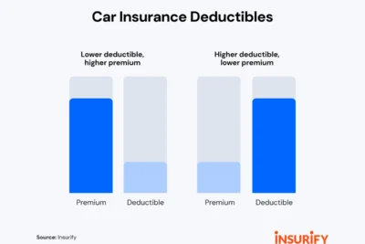 Insurance Deductibles: Should You Choose High or Low to Save Money?