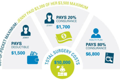 Understanding Health Insurance Deductibles, Copays, and Coinsurance