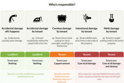 Landlord Insurance: Protecting Rental Properties from Tenant Damage