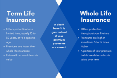 Term Life Insurance vs. Whole Life Insurance: Which Is Right for You?